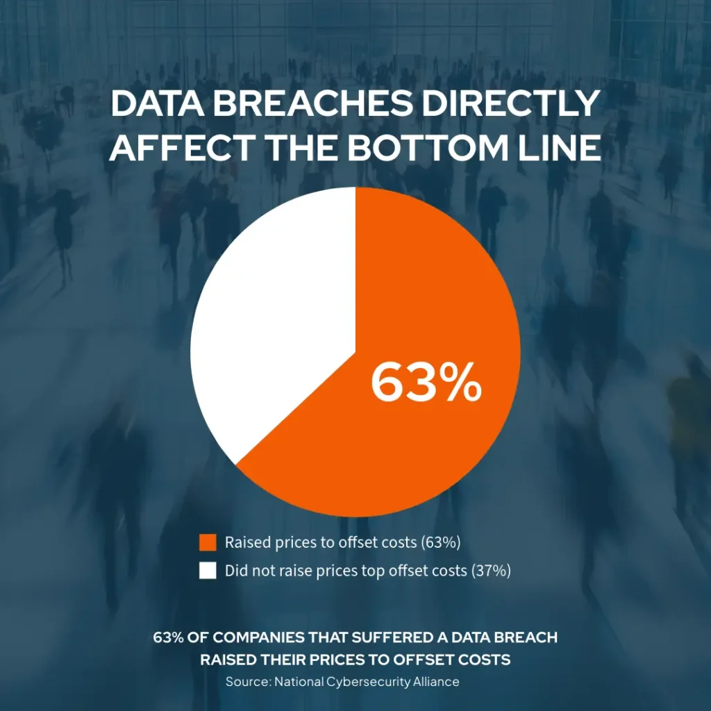 Pie chart showing data breaches' impact on business costs. 63% raised prices to offset costs, represented in orange, while 37% did not, in white. Background features blurred silhouettes of people. Source: National Cybersecurity Alliance.