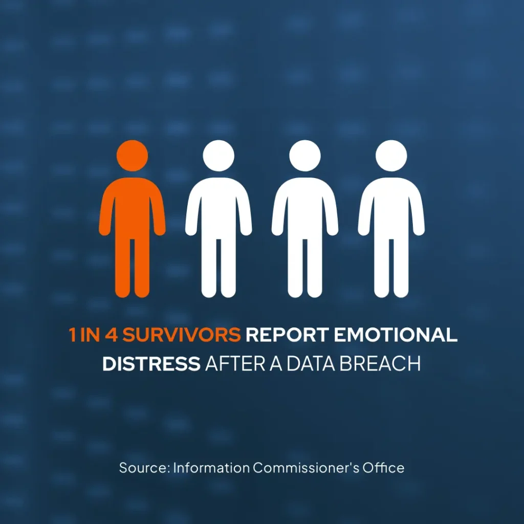 Infographic showing four figures, one in orange and three in white, illustrating that 1 in 4 survivors report emotional distress after a data breach. Source: Information Commissioner's Office.