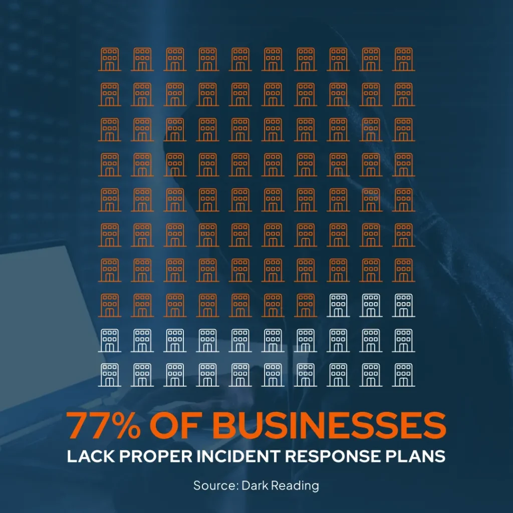 Image of a grid with small icons representing businesses, where 77% are colored in orange. Text reads: "77% of businesses lack proper incident response plans." Source: Dark Reading.