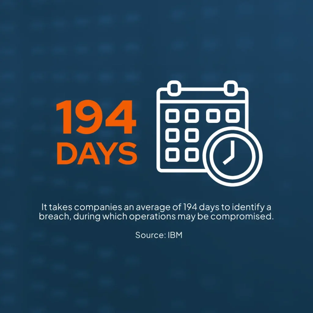 Infographic with a calendar and clock icon. Text reads: "194 Days. It takes companies an average of 194 days to identify a breach, during which operations may be compromised." Source: IBM. Background is a dark blue pattern.